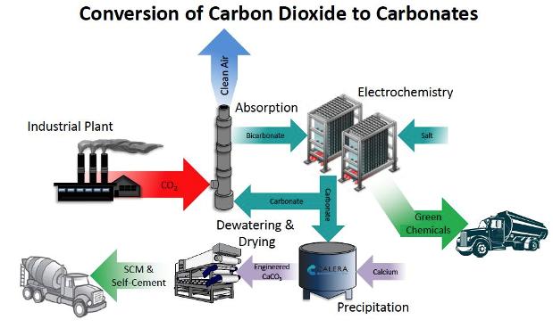 Технология получения цемента из углекислого газа